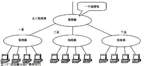 网络集线器的工作原理详解