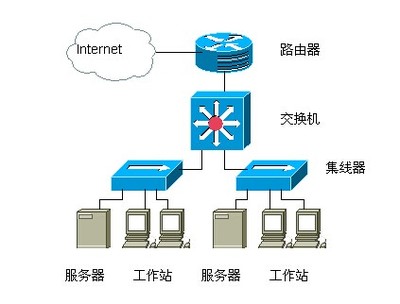 集线器到底存在弱点？集线墙与交换机功能改进在哪**